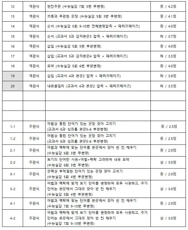 [대치동 영어학원] 단대부고 영어 2학년 1학기 기말고사 내신 분석: '응용력'과 '정확성'이 1등급을 결정한다 [권동훈T]