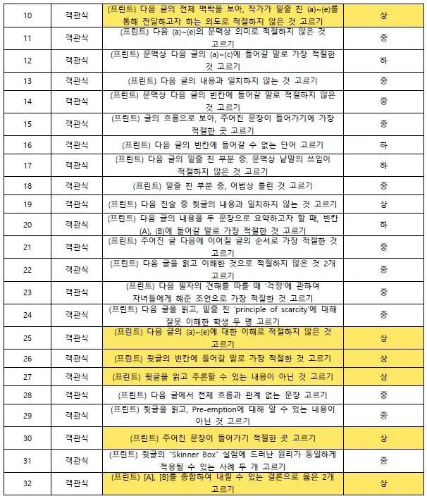 [대치동 영어학원] 경기여고 1학년 1학기 기말고사 영어 내신 분석, 서술형 없어도 1등급이 어려운 이유[김소연T]