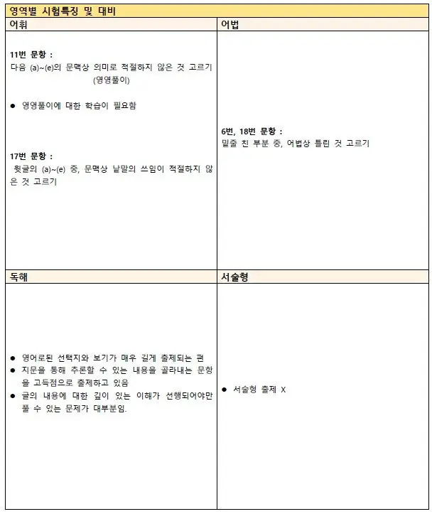 [대치동 영어학원] 경기여고 1학년 1학기 기말고사 영어 내신 분석, 서술형 없어도 1등급이 어려운 이유[김소연T]