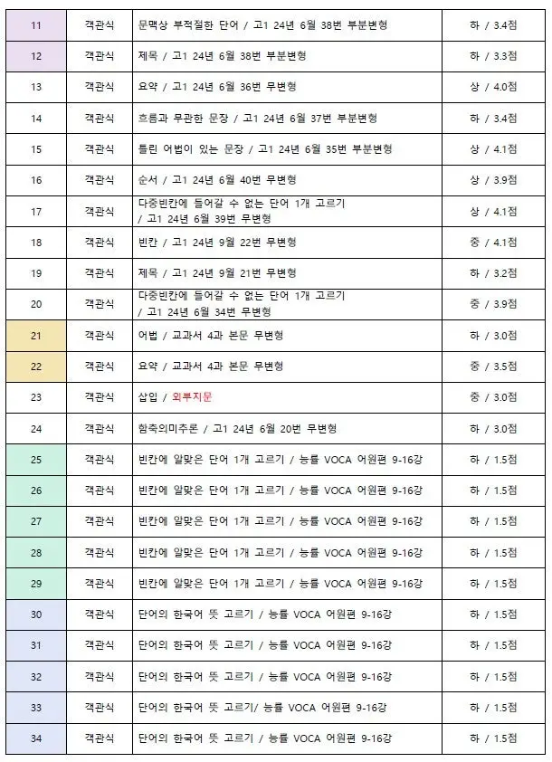 [대치동 영어학원] 선린인터넷고 2학년 1학기 영어 기말고사 내신 분석, '성실함'과 '순발력'이 1등급을 가릅니다.[권동훈T]