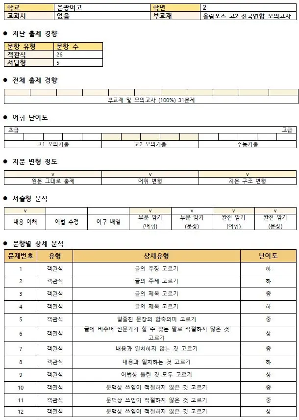 [대치동 고등영어학원] 은광여자고등학교(은광여고) 2학년 1학기 영어 기말고사 내신 분석. [전아영T]