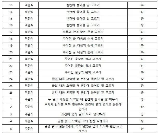 [대치동 고등영어학원] 은광여자고등학교(은광여고) 2학년 1학기 영어 기말고사 내신 분석. [전아영T]