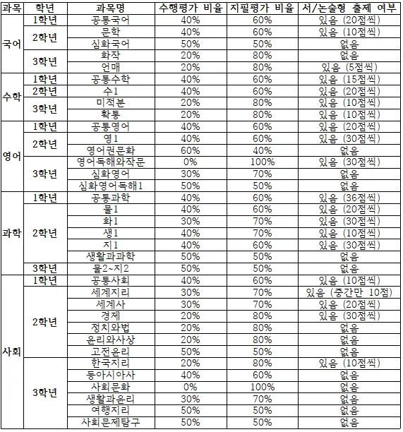 [고교학점제 고등학교 선택 가이드 경기고편] 경기고등학교 학종/세특/창체 심층분석