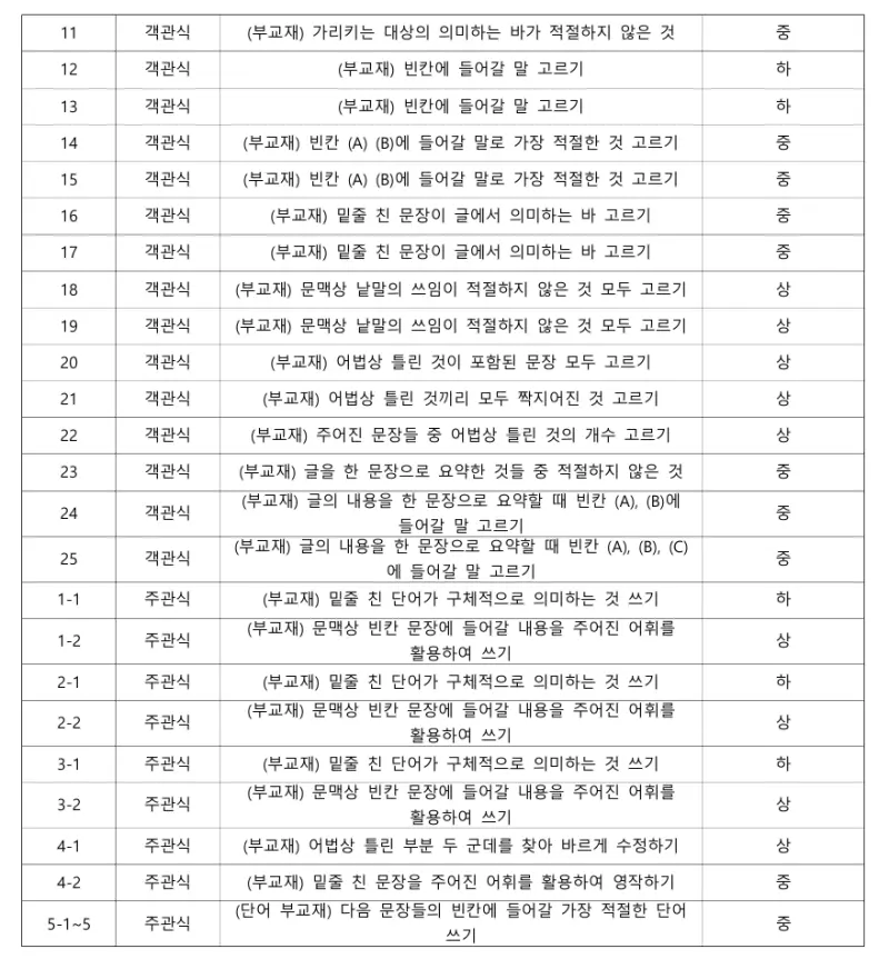 [대치동 영어학원] 2025년 상문고 2학년 2학기 영어 중간고사 내신시험 완벽 대비하기[전아영T]