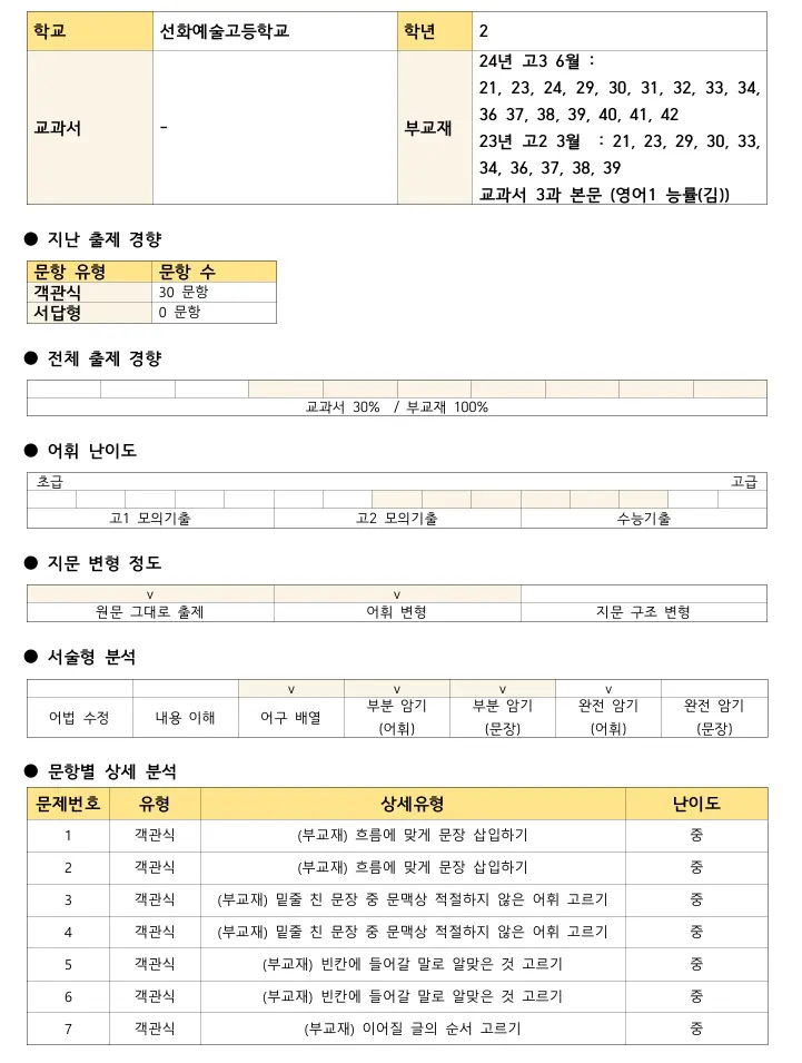 [선화예술고등학교 내신영어] 2025년 선화예고 2학기 중간고사 영어 내신 분석[김소연T]