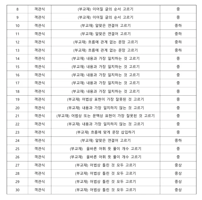 [선화예술고등학교 내신영어] 2025년 선화예고 2학기 중간고사 영어 내신 분석[김소연T]