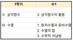 [대치동 고등수학학원] 중동고등학교 2025학년도 1학년 1학기 수학I 기말고사 출제 경향 분석 [조예나T]