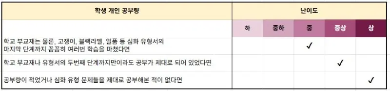 [대치동 고등수학학원] 중동고등학교 2025학년도 1학년 1학기 수학I 기말고사 출제 경향 분석 [조예나T]
