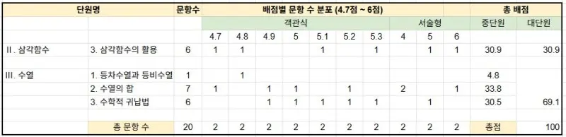 [대치동 고등수학학원] 중동고등학교 2025학년도 1학년 1학기 수학I 기말고사 출제 경향 분석 [조예나T]
