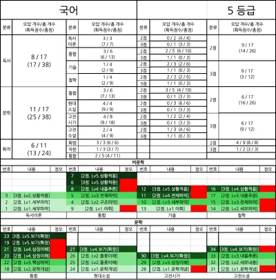 시험 결과! What이 아닌 Why와 How가 중요합니다