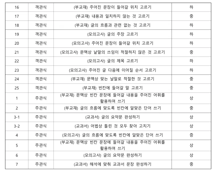 [대치동 영어학원] 2025년 중대부고 1학년 2학기 중간고사 영어 내신 대비 분석 [김소연T]