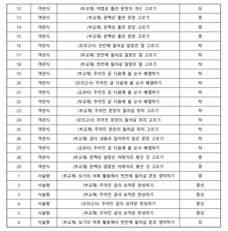 [대치동 영어학원] 2025년 중산고 2학년 2학기 중간고사 영어 내신 대비[전아영T]