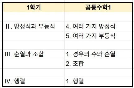 [대치동 고등수학학원] 중앙대학교사범대학부속고등학교(중대부고) 2025학년도 1학년 1학기 공통수학1 기말고사 내신 출제 경향 분석