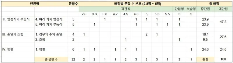 [대치동 고등수학학원] 중앙대학교사범대학부속고등학교(중대부고) 2025학년도 1학년 1학기 공통수학1 기말고사 내신 출제 경향 분석
