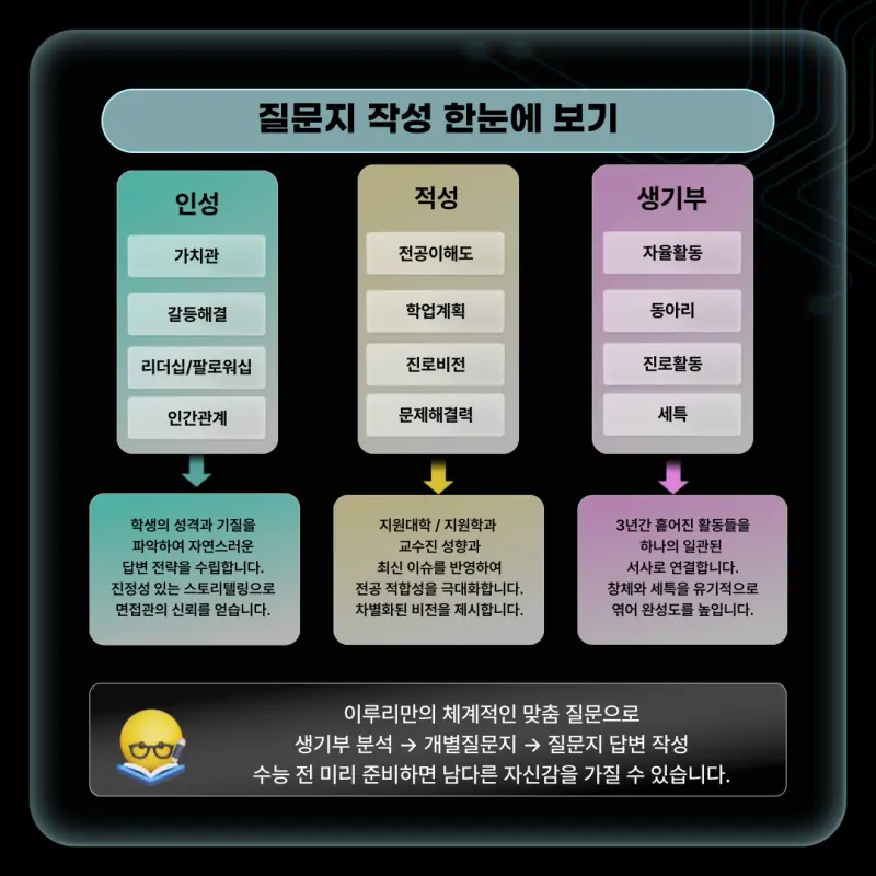 [대치동 면접학원] 서류 기반 생기부 학종 면접! 개별맞춤 질문지반으로 지금 시작하세요