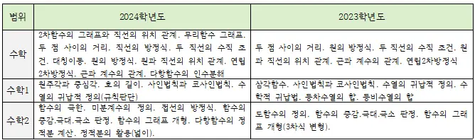 [대치동 수리논술 학원] 2026 성균관대(성대) 수시 수리논술(수리형) 완벽 분석 및 대비 전략
