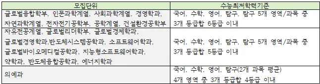 2026 성균관대(성대) 수시 수리논술(수리형) 완벽 분석 및 대비 전략