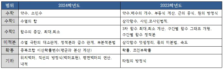[대치동 수리논술 학원] 2026 연세대(연대) 수시 수리논술 완전 분석