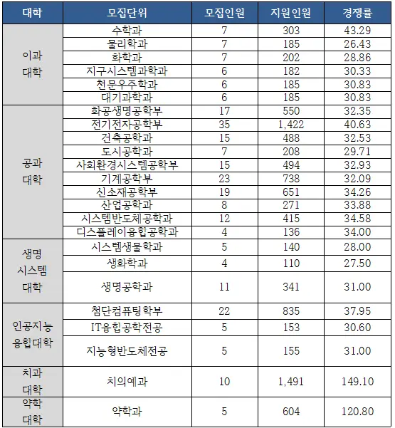 [대치동 수리논술 학원] 2026 연세대(연대) 수시 수리논술 완전 분석