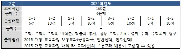 [대치동 수리논술 학원] 2026 연세대(연대) 수시 수리논술 완전 분석
