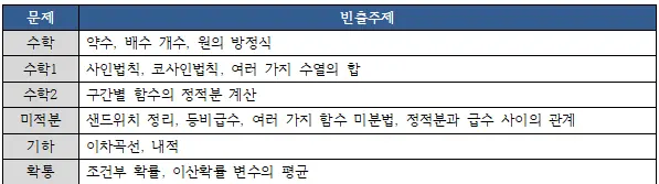 [대치동 수리논술 학원] 2026 연세대(연대) 수시 수리논술 완전 분석