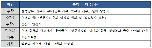 [대치동 수리논술 학원] 2026 연세대(연대) 수시 수리논술 완전 분석