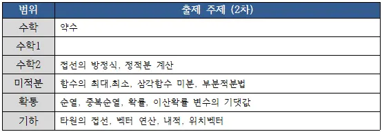 [대치동 수리논술 학원] 2026 연세대(연대) 수시 수리논술 완전 분석