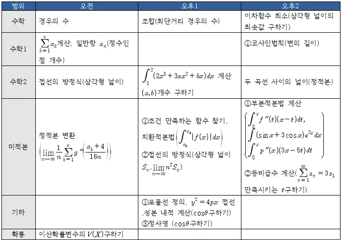 [대치동수리논술학원] 2026 한양대 수리논술 분석