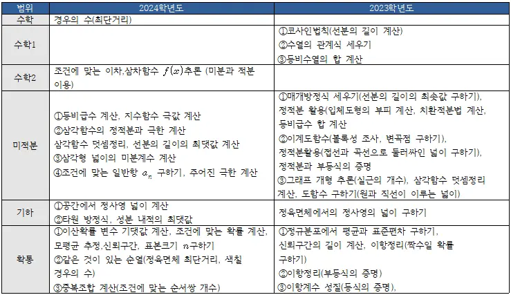 [대치동수리논술학원] 2026 한양대 수리논술 분석