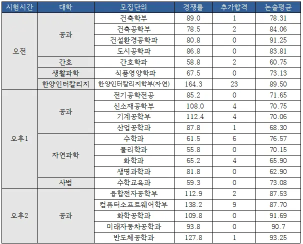 [대치동수리논술학원] 2026 한양대 수리논술 분석