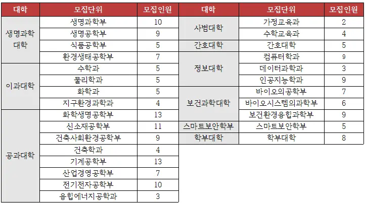 [대치동 수리논술학원] 2026 고려대(고대) 수리논술 완벽 분석