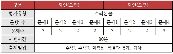 [대치동 수리논술학원] 2026 고려대(고대) 수리논술 완벽 분석