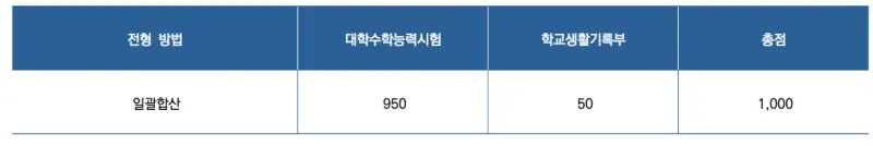 [2026 연세대학교] 연세대(연대) 정시전형, 반영비율, 모집인원, 생기부, 경쟁률, 입결[정시컨설팅]