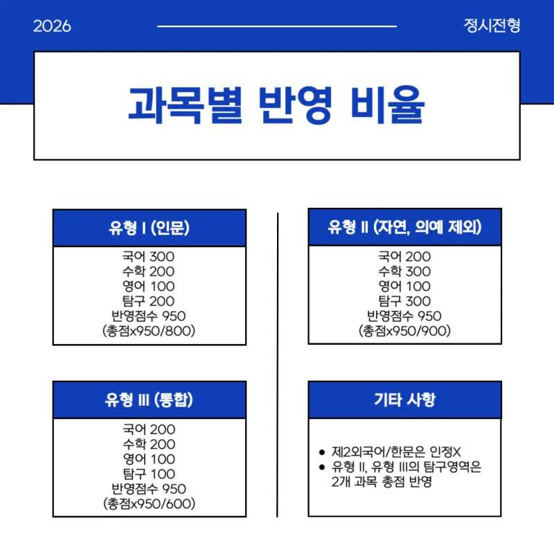 [2026 연세대학교] 연세대(연대) 정시전형, 반영비율, 모집인원, 생기부, 경쟁률, 입결[정시컨설팅]