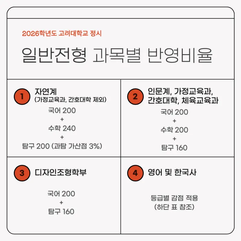 [2026 고려대학교] 고려대(고대) 정시전형, 반영비율, 모집인원, 경쟁률, 입결, 생기부[정시컨설팅]