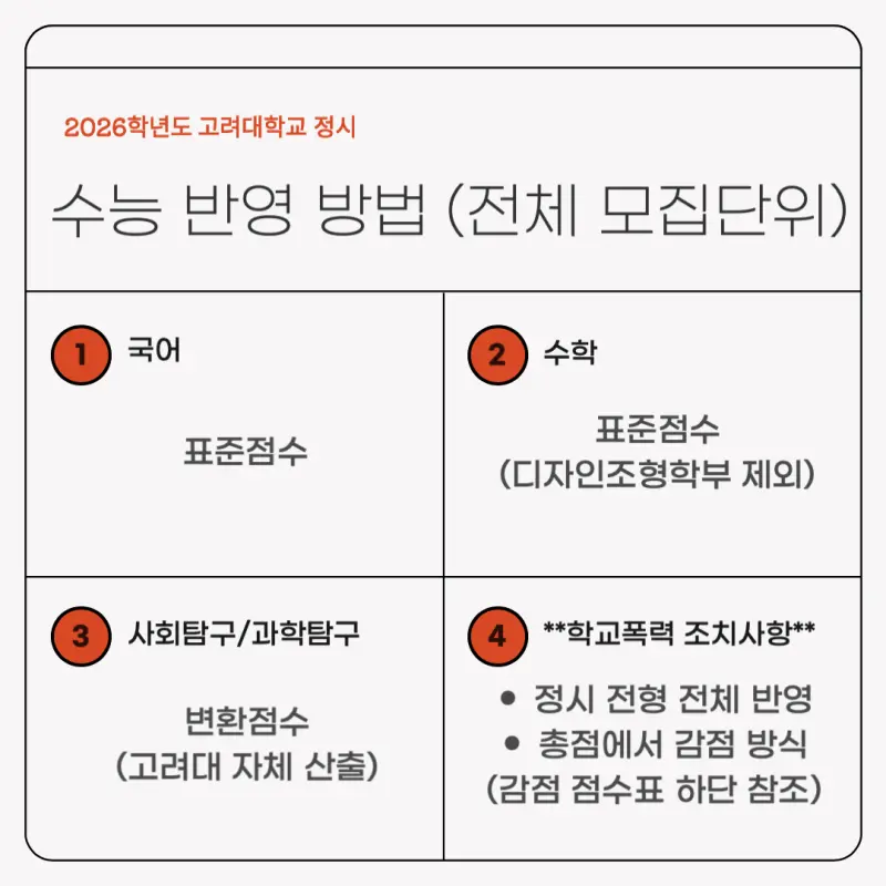 [2026 고려대학교] 고려대(고대) 정시전형, 반영비율, 모집인원, 경쟁률, 입결, 생기부[정시컨설팅]