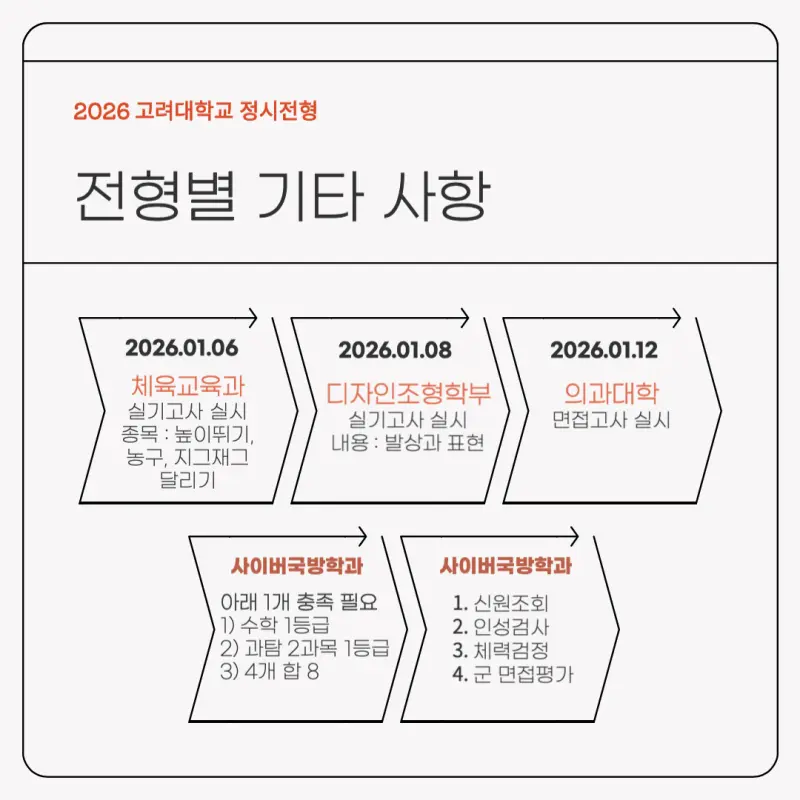 [2026 고려대학교] 고려대(고대) 정시전형, 반영비율, 모집인원, 경쟁률, 입결, 생기부[정시컨설팅]