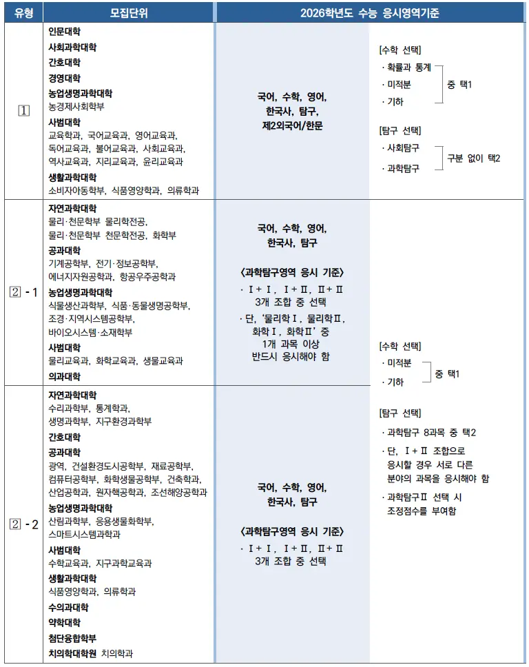 [2026 서울대학교] 서울대 정시등급, 반영비율, 모집인원, 생기부, 경쟁률, 입결[정시컨설팅]