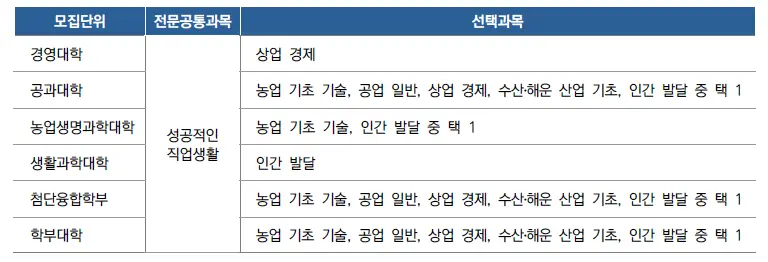 [2026 서울대학교] 서울대 정시등급, 반영비율, 모집인원, 생기부, 경쟁률, 입결[정시컨설팅]