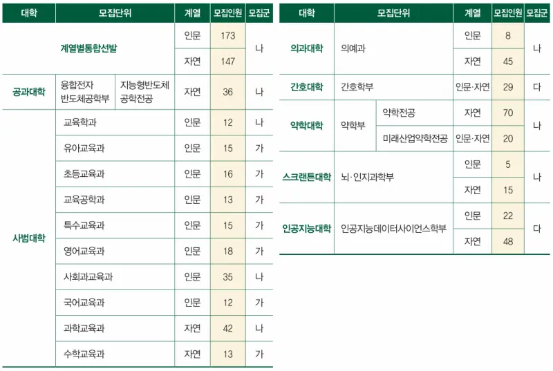 [2026 이화여자대학교] 이화여대(이대) 정시등급, 반영비율, 모집인원, 생기부, 경쟁률[정시컨설팅]