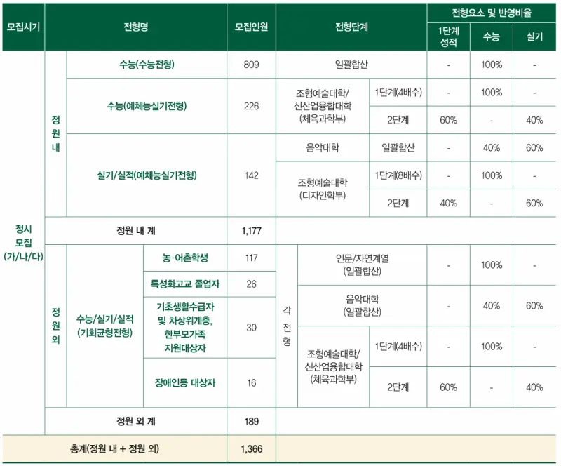 [2026 이화여자대학교] 이화여대(이대) 정시등급, 반영비율, 모집인원, 생기부, 경쟁률[정시컨설팅]
