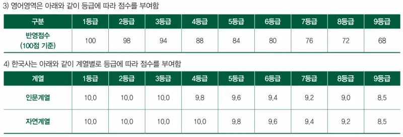 [2026 이화여자대학교] 이화여대(이대) 정시등급, 반영비율, 모집인원, 생기부, 경쟁률[정시컨설팅]