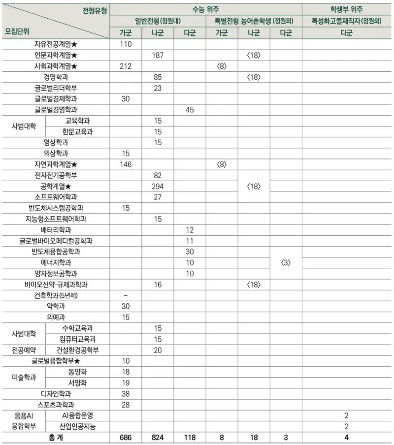 [2026 성균관대학교] 성균관대(성대) 정시등급, 반영비율, 모집인원, 생기부, 경쟁률, 입결[정시컨설팅]