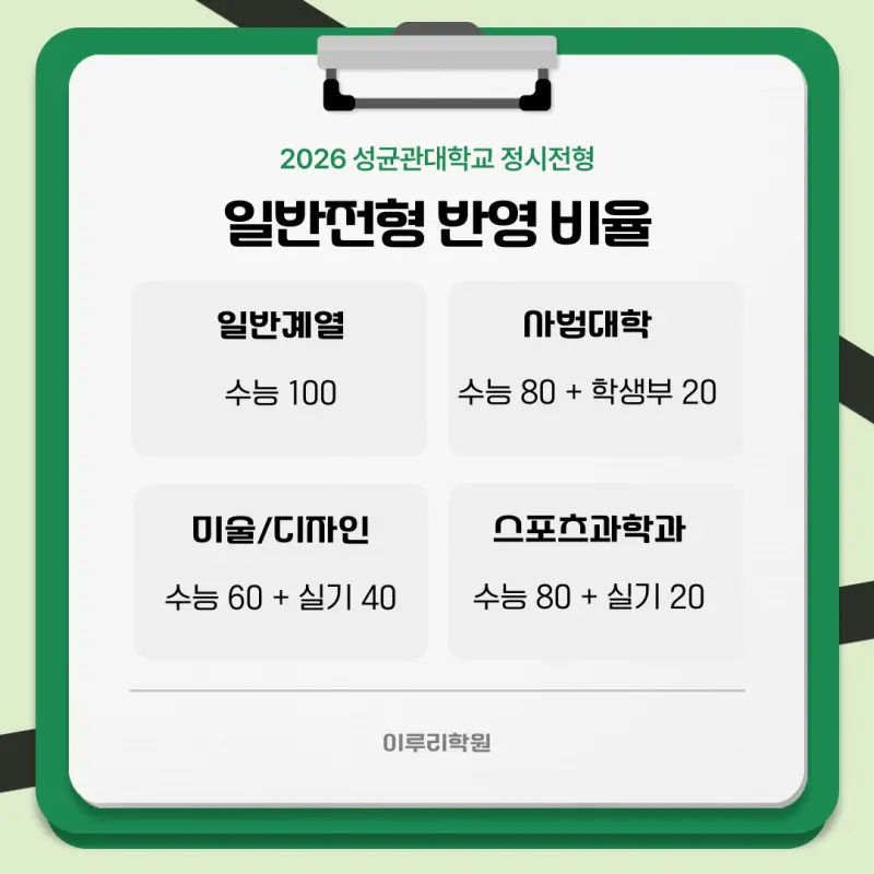 [2026 성균관대학교] 성균관대(성대) 정시등급, 반영비율, 모집인원, 생기부, 경쟁률, 입결[정시컨설팅]