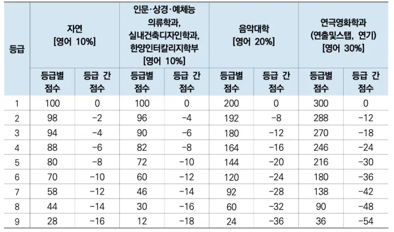 영어 감점 등급표