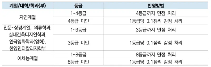 한국사 감점 등급표