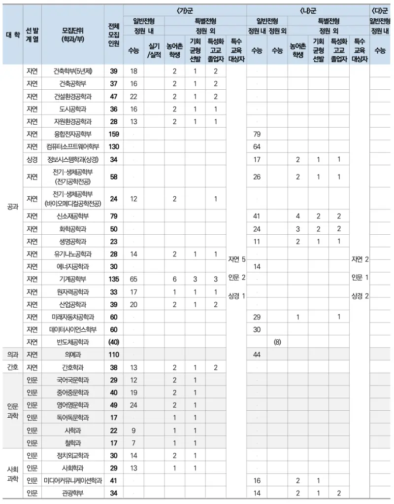 [2026 한양대학교] 한양대 정시등급, 반영비율, 모집인원, 생기부, 경쟁률, 입결[정시컨설팅]