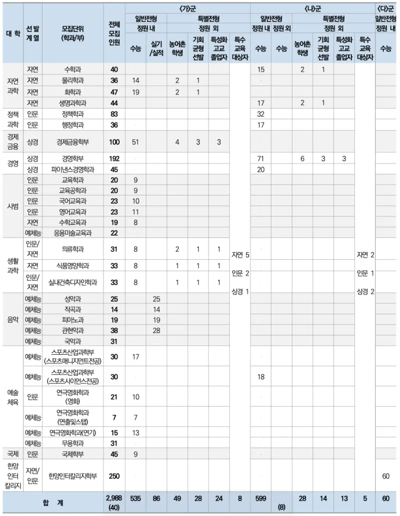 [2026 한양대학교] 한양대 정시등급, 반영비율, 모집인원, 생기부, 경쟁률, 입결[정시컨설팅]