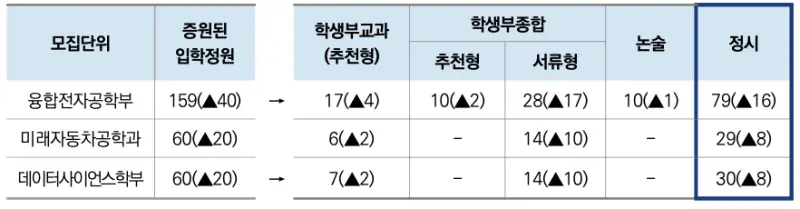 [2026 한양대학교] 한양대 정시등급, 반영비율, 모집인원, 생기부, 경쟁률, 입결[정시컨설팅]