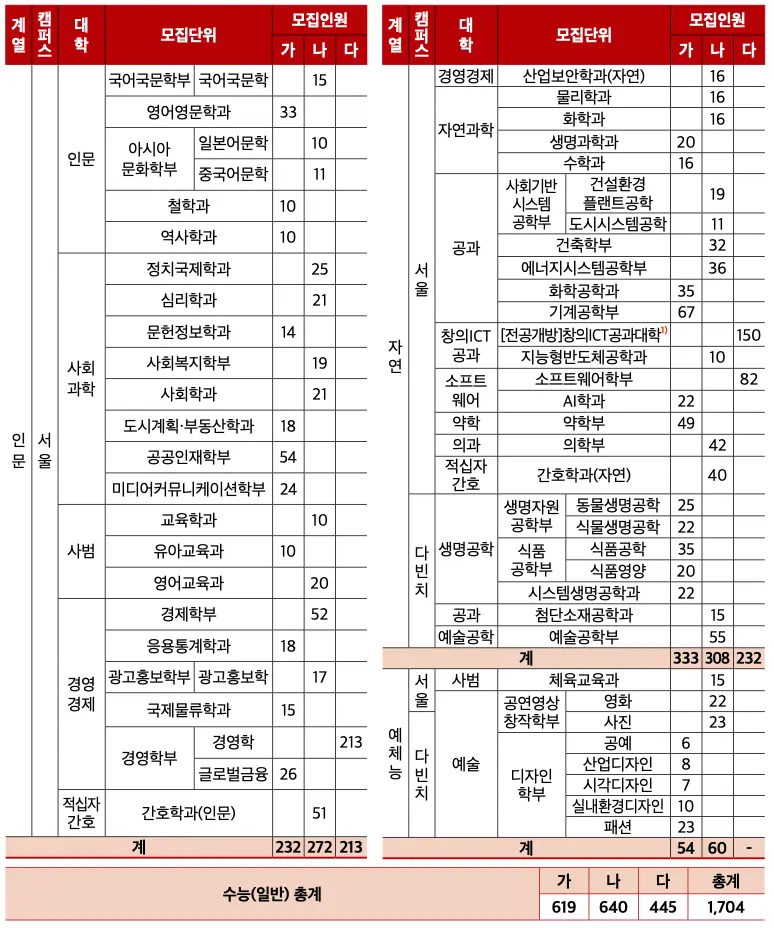 [2026 중앙대학교] 중앙대(중대) 정시등급, 반영비율, 모집인원, 생기부, 경쟁률, 입결[정시컨설팅]